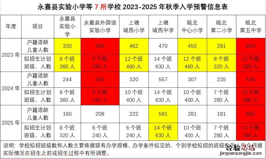 2023-2025年永嘉县义务段学校秋季入学预警发布