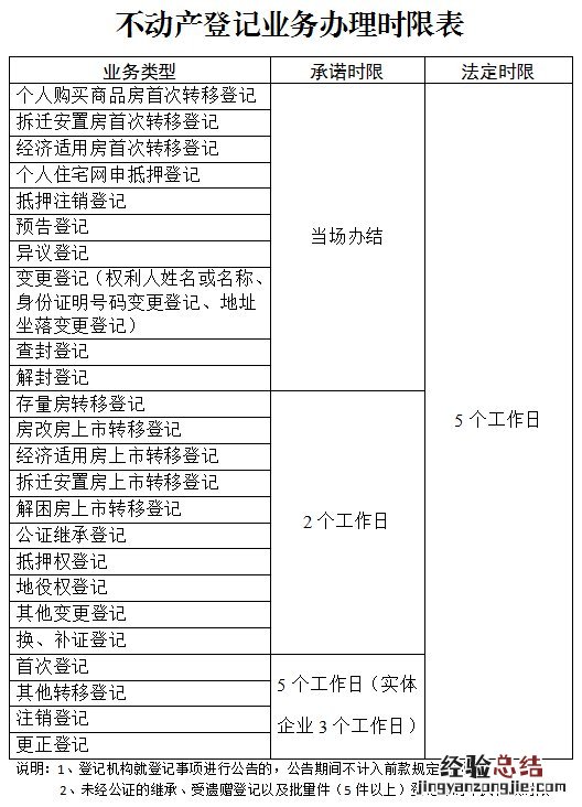 无锡不动产登记业务办理登记时限表格 无锡不动产登记业务办理登记时限表