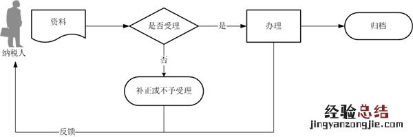 无锡契税申报材料 无锡市契税征收管理所