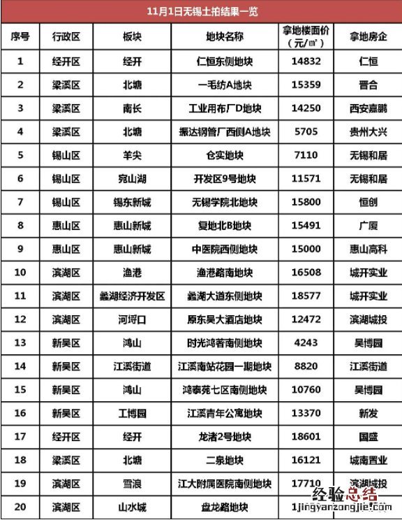 无锡土拍结果最新消息 无锡土拍结果最新消息今天