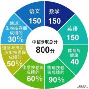 厦门中考分数线含体育分吗？ 厦门中考体育成绩分数线