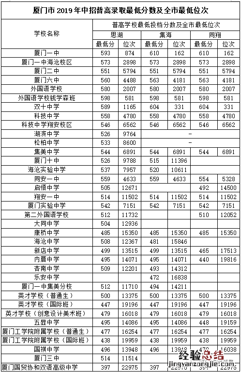 厦门高中部录取分数线 厦门普通高中招生最低控制分数线