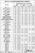 厦门高中部录取分数线 厦门普通高中招生最低控制分数线