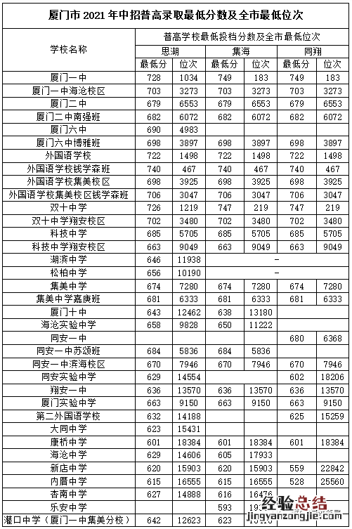 厦门高中部录取分数线 厦门普通高中招生最低控制分数线