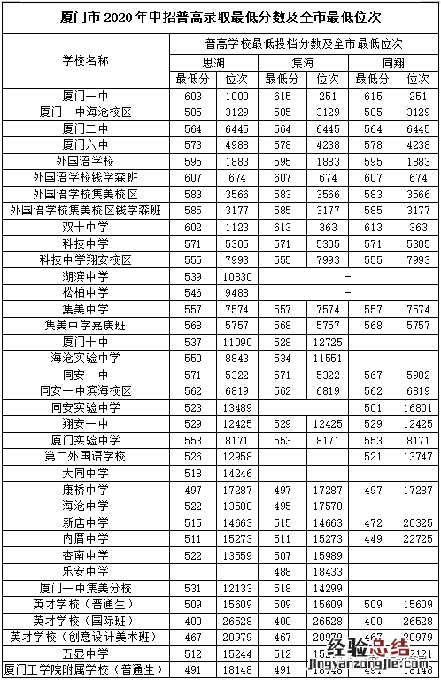厦门高中部录取分数线 厦门普通高中招生最低控制分数线