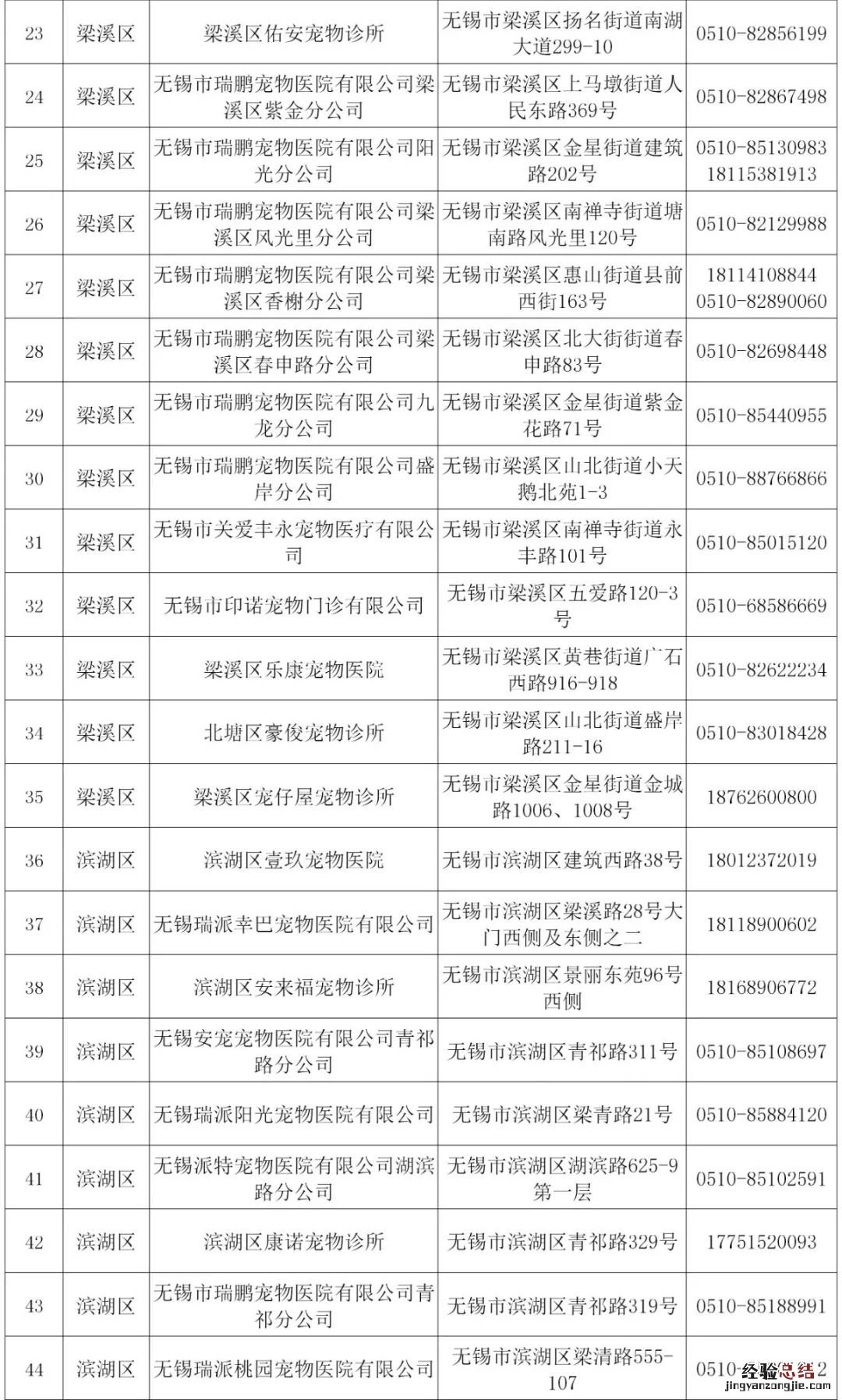 无锡市养犬登记服务点有哪些部门 无锡市养犬登记服务点有哪些