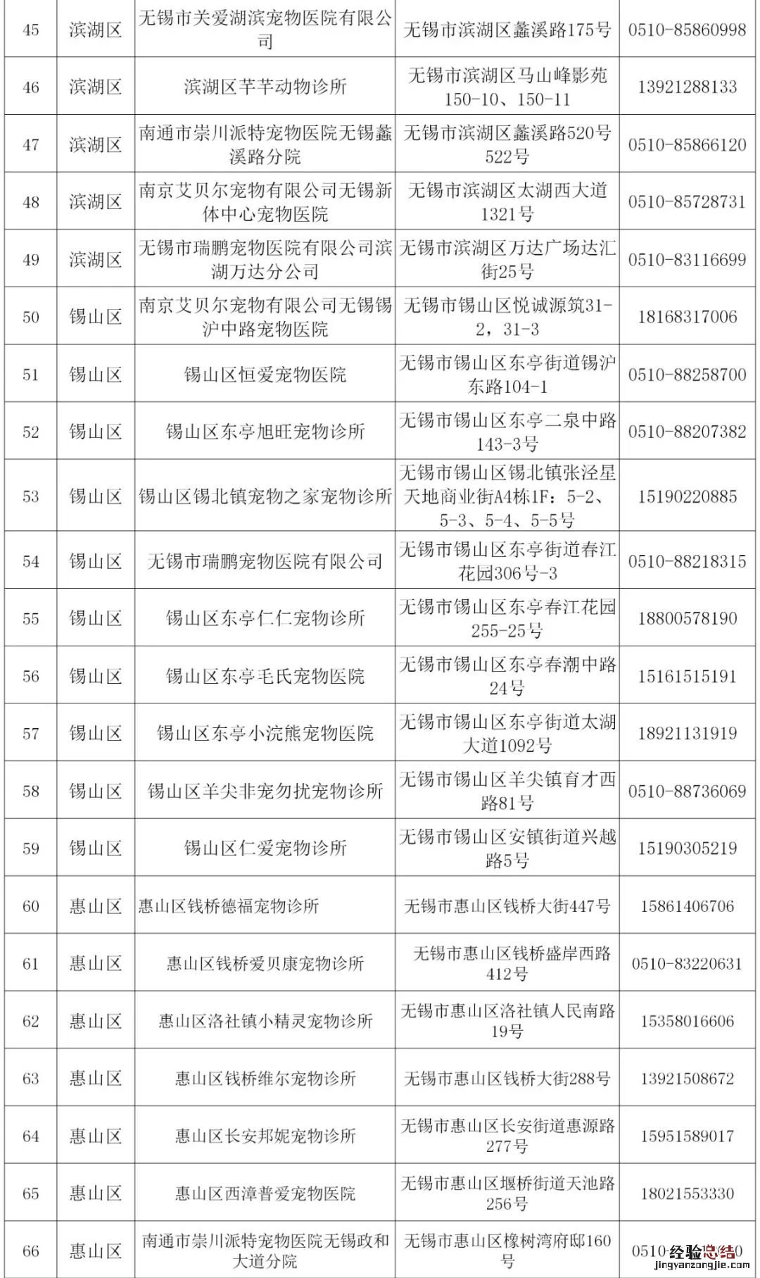 无锡市养犬登记服务点有哪些部门 无锡市养犬登记服务点有哪些