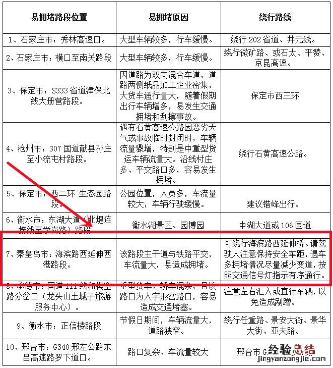 春节秦皇岛高速免过路费时间 秦皇岛高速收费