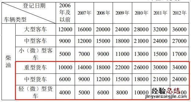 无锡汽车提前报废有多少补贴 无锡货车提前报废补贴标准是多少