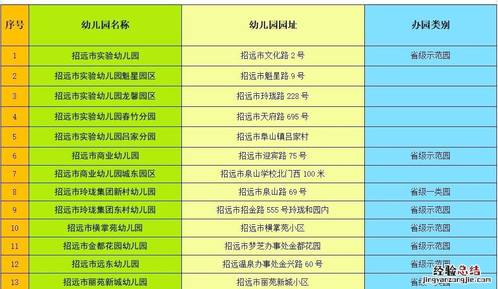 烟台招远市有哪些证照齐全且检验合格的幼儿园？