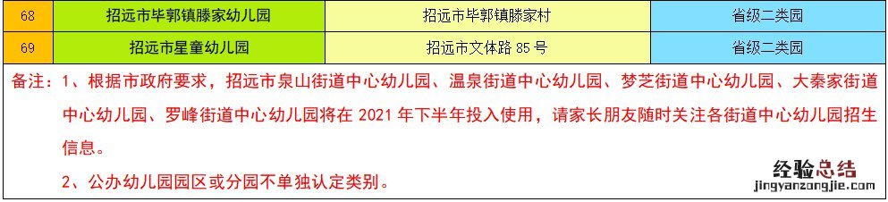 烟台招远市有哪些证照齐全且检验合格的幼儿园？