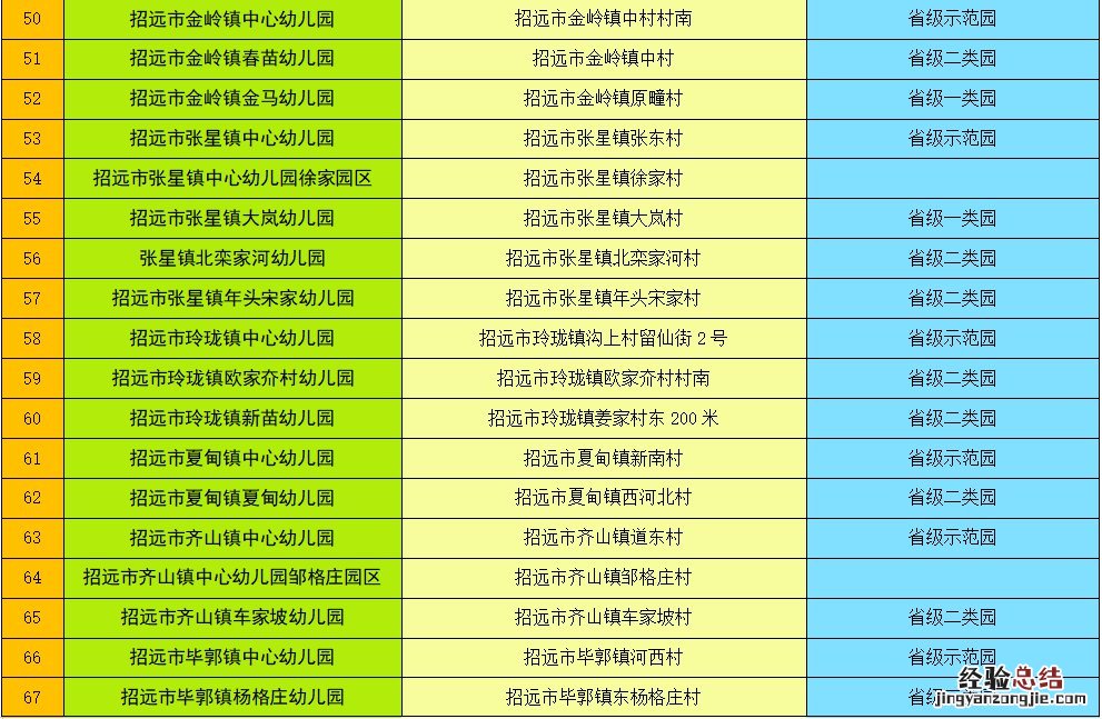 烟台招远市有哪些证照齐全且检验合格的幼儿园？