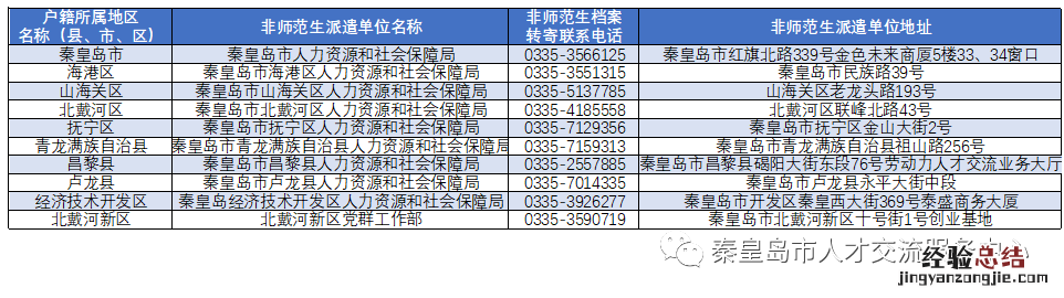 在秦应届毕业生就业报到和存档经办部门联系方式汇总