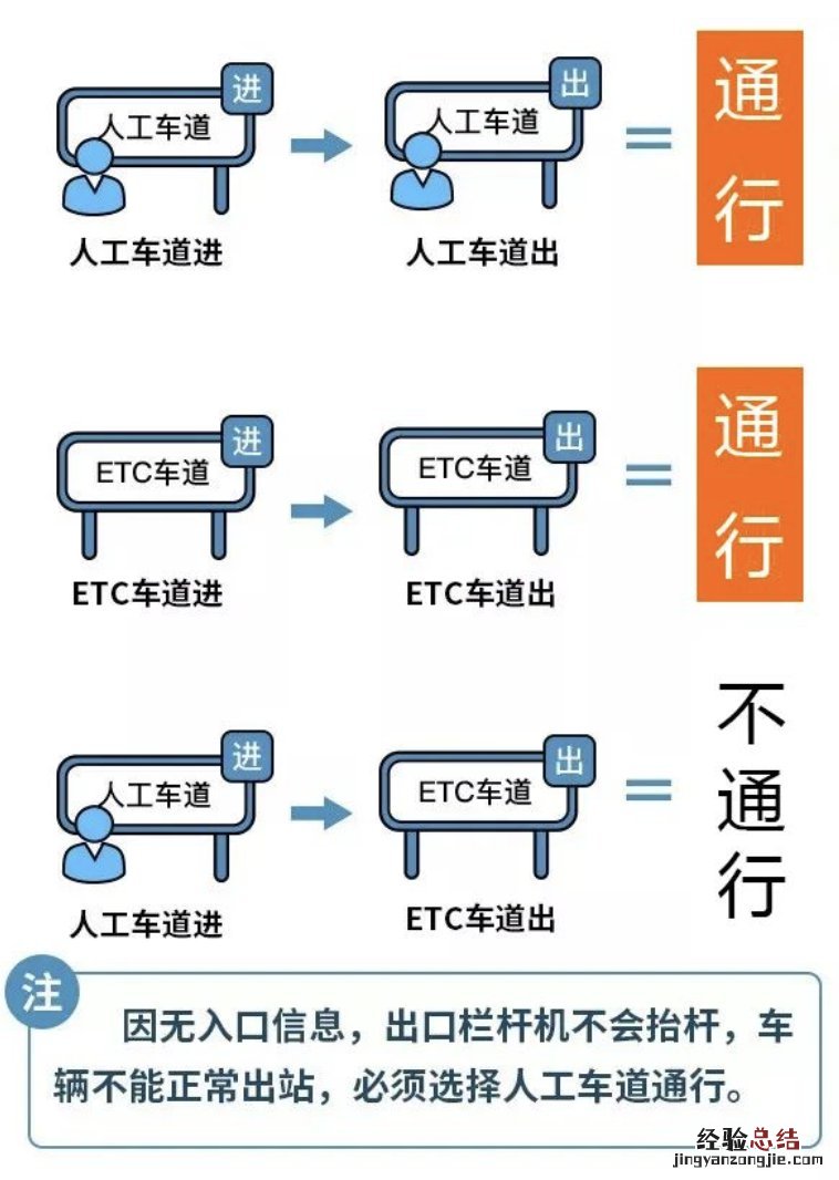 无锡ETC车主能从普通车道过吗 不使用etc走普通车道