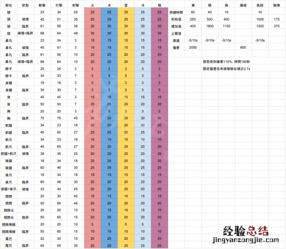 怪物猎人世界冰原冥赤龙弱点 怪物猎人世界冰原冥赤龙肉质分析