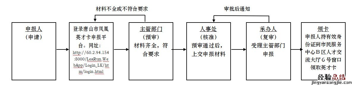 唐山凤凰英才卡申报流程 唐山凤凰人才卡网站