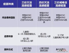 东莞流感疫苗有哪几种？ 东莞接种的是什么疫苗