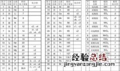 初三化合价背诵口诀 化合价背诵口诀