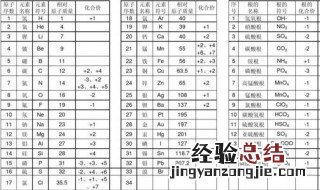 初三化合价背诵口诀 化合价背诵口诀