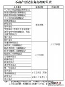 无锡不动产登记多久可以办好 无锡不动产登记多久可以办好房产证