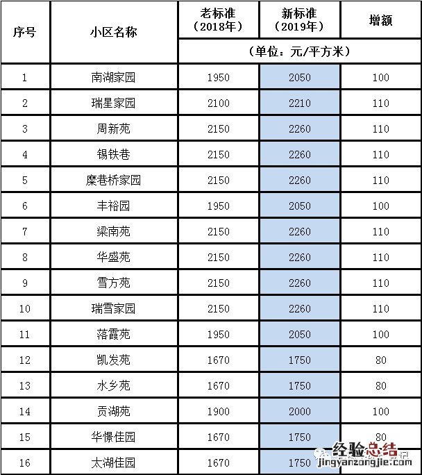 无锡土地出让金价格对照表 无锡土地出让金多少钱一平方