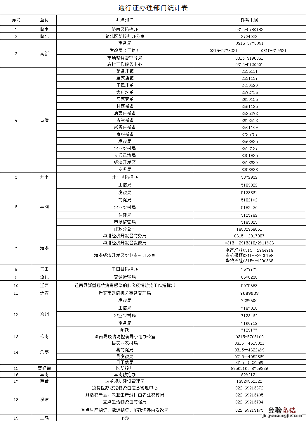 唐山重点物资运输车辆通行证在哪里办理？