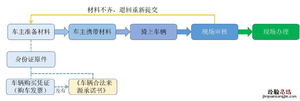 唐山滦南县电动车上牌登记怎么办理 滦南县电动车上牌照