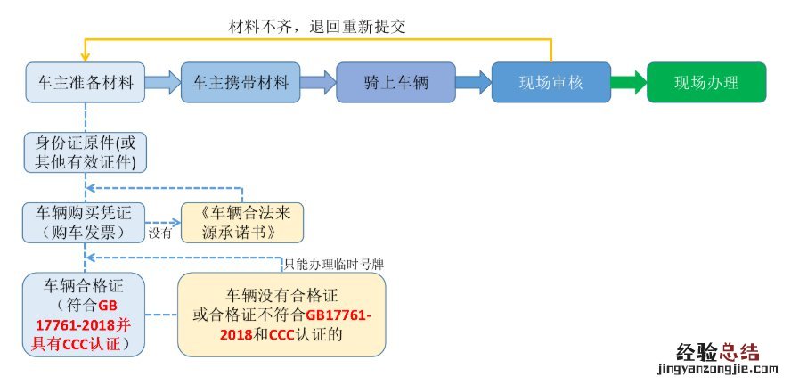 唐山丰南电动车免费上牌登记办理流程