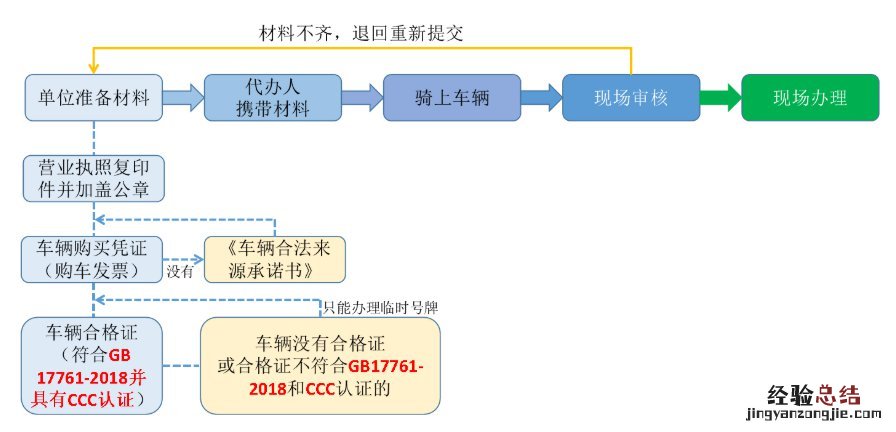 唐山丰南电动车免费上牌登记办理流程