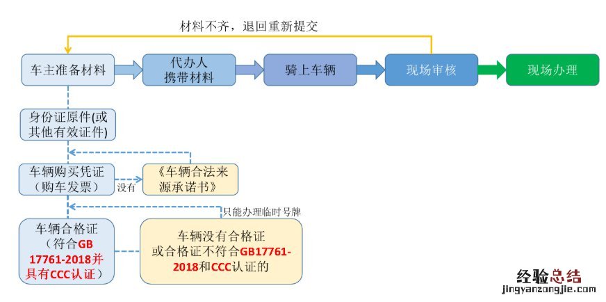 唐山丰南电动车免费上牌登记办理流程