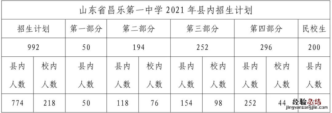 潍坊昌乐一中招生咨询电话是多少 潍坊昌乐招生办电话