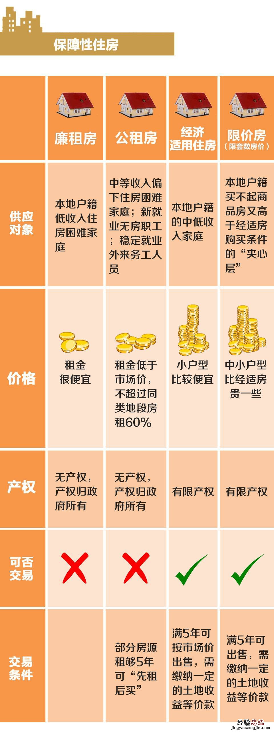 唐山各类房屋属性和概念