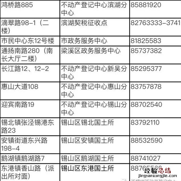 无锡不动产登记一窗受理网点地址电话一览表