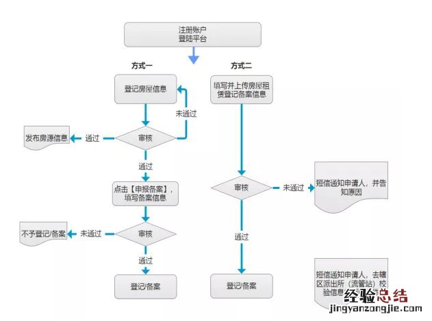 廊坊房屋租赁登记备案网上怎么办理 廊坊市住房租赁公共服务平台注册用户名