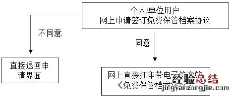 无锡市档案管理 无锡免费档案保管申请流程+条件+材料