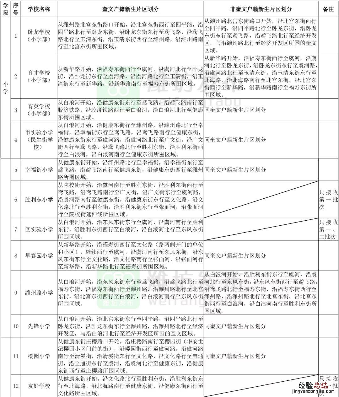 潍坊育华学校初中部非奎文户籍新生划片