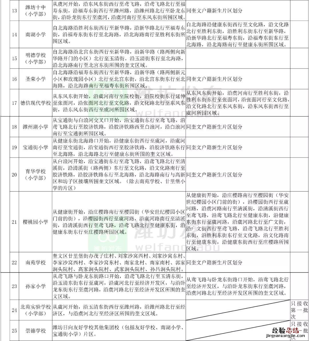 潍坊樱桃园小学奎文户籍新生划片区域
