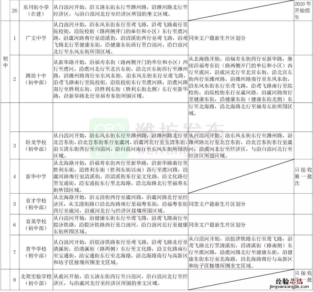 潍坊奎文区中小学学区划片 潍坊奎文区有哪些小学