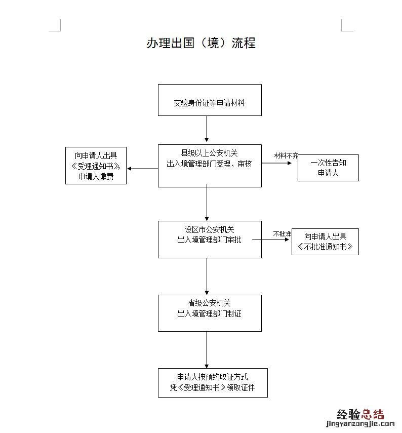 邢台护照办理流程 河北邢台护照办理流程