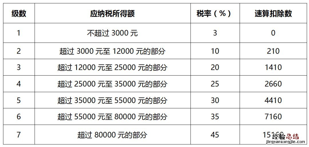 邢台个人所得税税率表 邢台市缴税排名