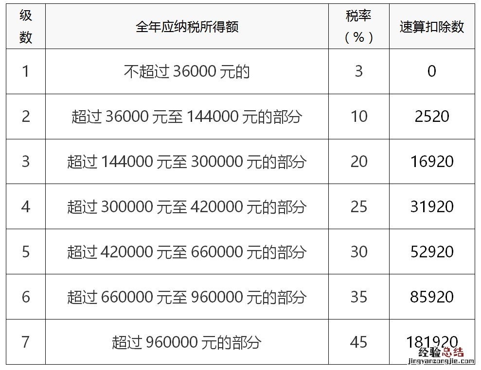 邢台个人所得税税率表 邢台市缴税排名