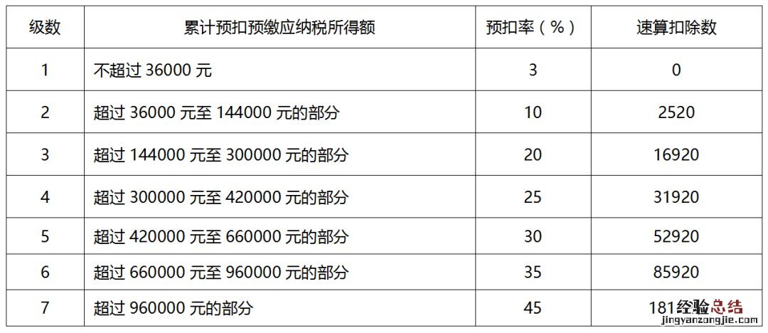邢台个人所得税预扣率表