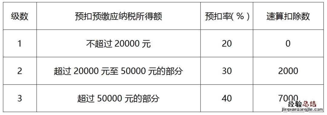 邢台个人所得税预扣率表