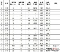 2019年河池学院录取情况 河池学院2019年录取分数线