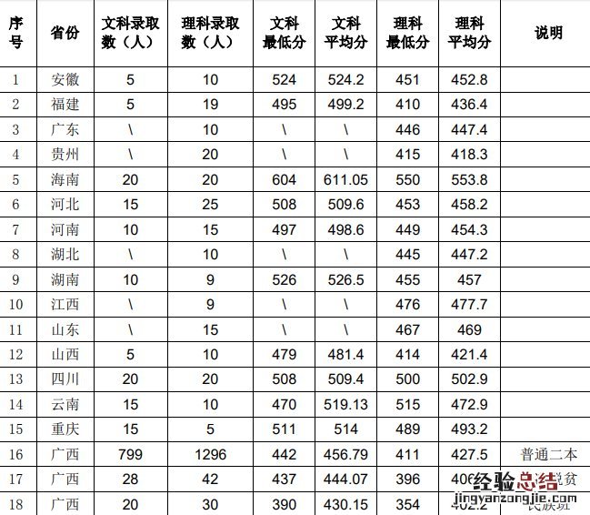 2019年河池学院录取情况 河池学院2019年录取分数线