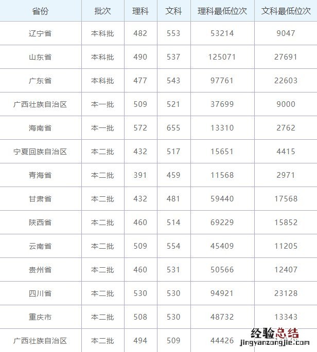 广西民族大学招生简章2019 2019年广西民族大学录取情况