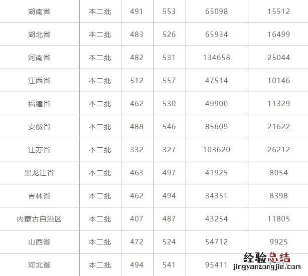 广西民族大学招生简章2019 2019年广西民族大学录取情况