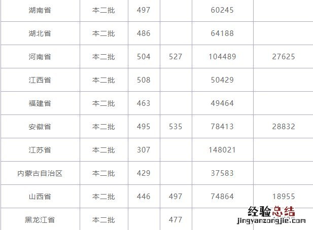 2019年广西医科大学录取情况 广西医科学院2019年招生情况