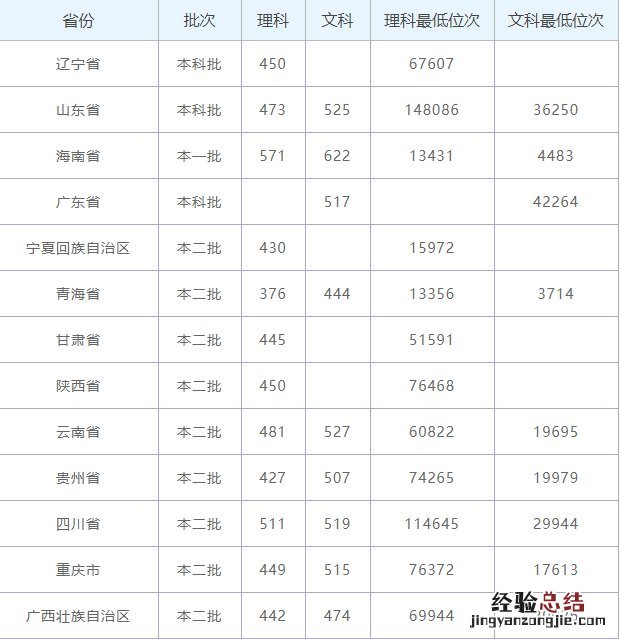 2019年北部湾大学录取情况 北部湾大学今年录取最新消息