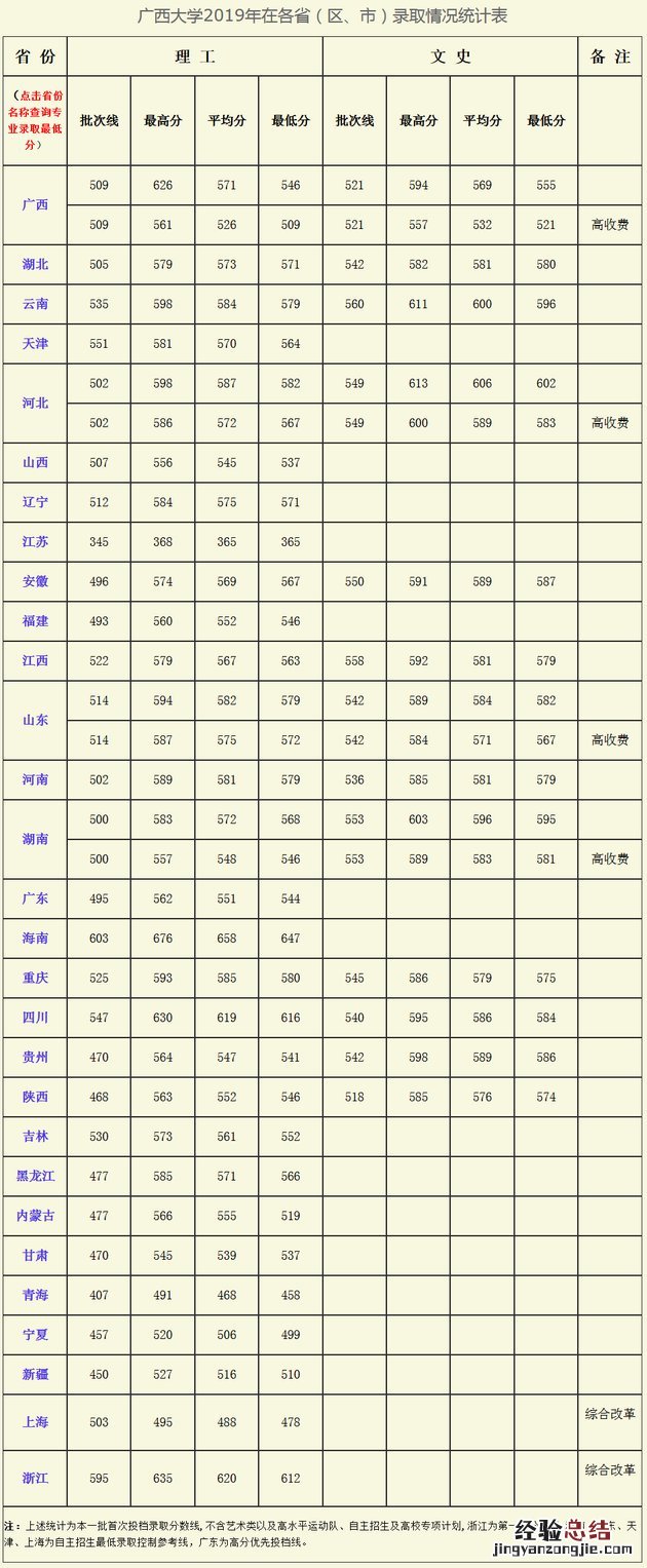 2019年广西大学录取情况一览 广西大学2019录取名单